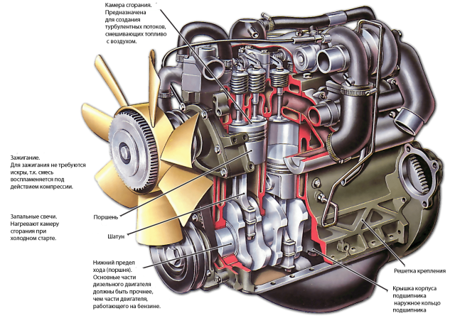 Как работает дизельный двигатель автомобиля